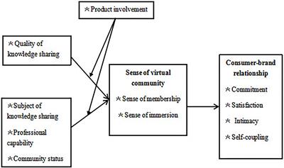 A Receiver Perspective on Knowledge Sharing Impact on Consumer–Brand Relationship in Virtual Communities